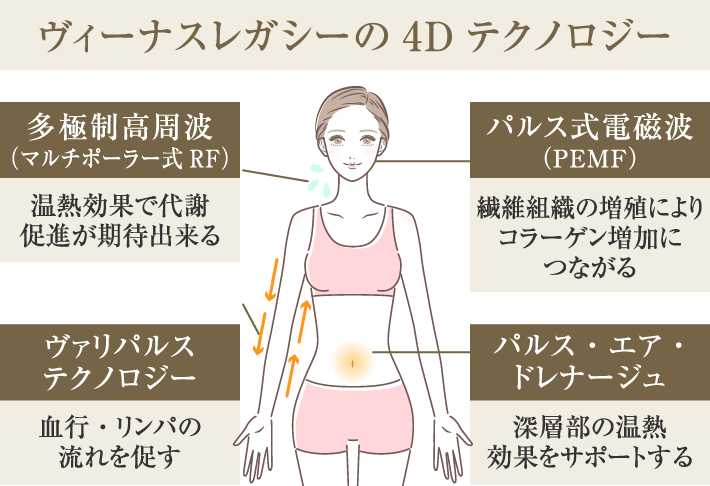 ヴィーナスレガシーの4Dテクノロジー